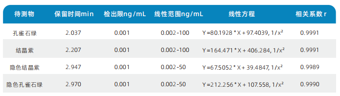 三重四极杆液相色谱质谱联用仪-使用Anyeep TQ9100测定4种三苯甲烷类药物残留(图4)