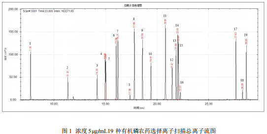 单四极杆气相色谱质谱联用仪-安益谱7700单四极杆气相色谱质谱联用仪关于19 种有机磷农药的测定(图2)