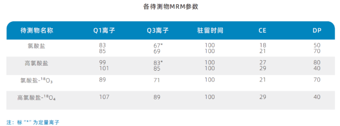 三重四极杆液相色谱质谱联用仪-使用Anyeep TQ9100测定乳粉中氯酸盐和高氯酸盐含量的方法(图2)