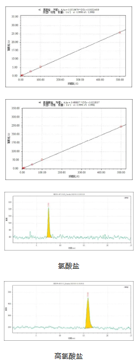 三重四极杆液相色谱质谱联用仪-使用Anyeep TQ9100测定乳粉中氯酸盐和高氯酸盐含量的方法(图4)