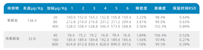 三重四极杆液相色谱质谱联用仪-使用Anyeep TQ9100测定乳粉中氯酸盐和高氯酸盐含量的方法(图5)