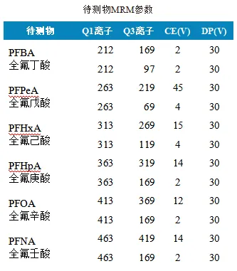 三重四极杆液相色谱质谱联用仪-使用Anyeep TQ9120测定生活饮用水中17种全氟化合物的方法(图3)