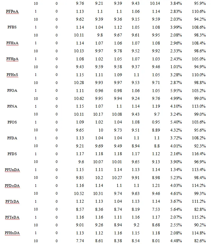 三重四极杆液相色谱质谱联用仪-使用Anyeep TQ9120测定生活饮用水中17种全氟化合物的方法(图7)