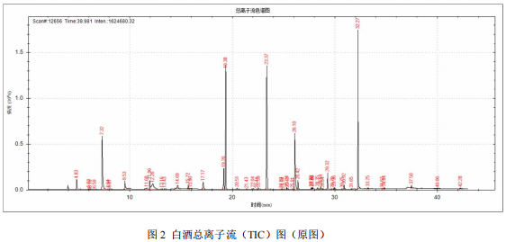 单四极杆气相色谱质谱联用仪-安益谱 7700 气相色谱质谱联用仪分析白酒的成分(图3)