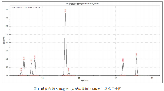 三重四极杆气相色谱质谱联用仪-安益谱TQ8100三重四极杆气相色谱质谱联用仪关于测定酰胺农药方法(图1)