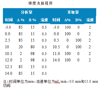 三重四极杆液相色谱质谱联用仪-使用Anyeep TQ9120在线固相萃取技术测定水中11种全氟化合物的方法(图2)