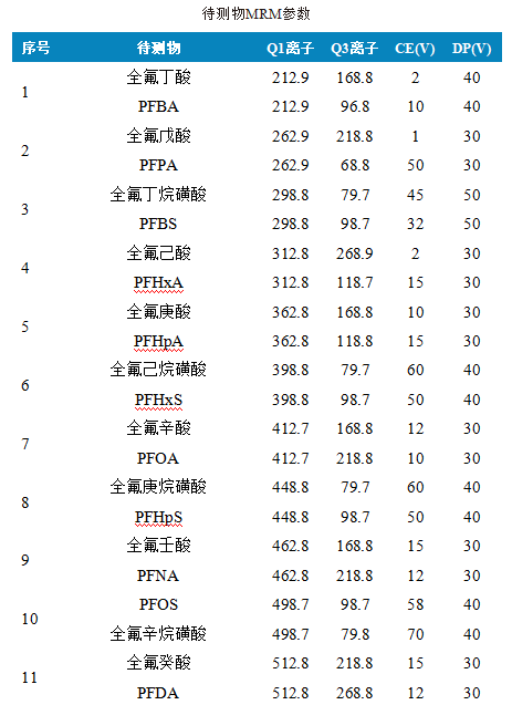三重四极杆液相色谱质谱联用仪-使用Anyeep TQ9120在线固相萃取技术测定水中11种全氟化合物的方法(图3)