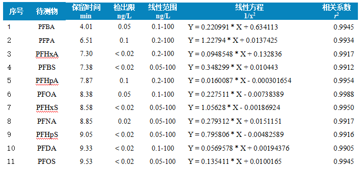 三重四极杆液相色谱质谱联用仪-使用Anyeep TQ9120在线固相萃取技术测定水中11种全氟化合物的方法(图5)
