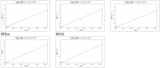 三重四极杆液相色谱质谱联用仪-使用Anyeep TQ9120在线固相萃取技术测定水中11种全氟化合物的方法(图7)