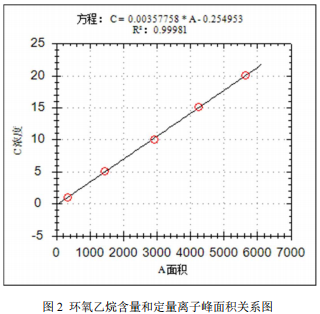 单四极杆气相色谱质谱联用仪-安益谱7700单四极杆气相色谱质谱联用仪关于测定口罩中的环氧乙烷(图3)
