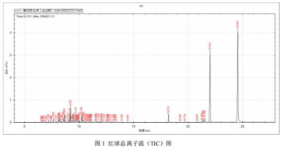 单四极杆气相色谱质谱联用仪-安益谱 7700 气质联用仪测定催化剂中的挥发性有机物(图2)