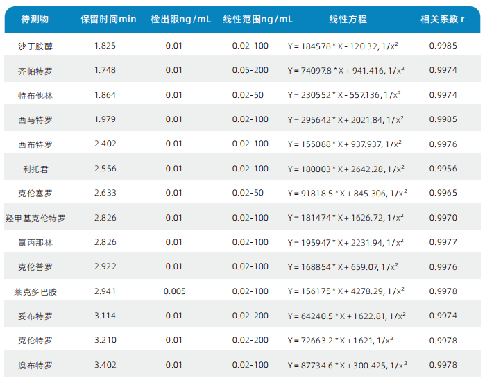三重四极杆液相色谱质谱联用仪- 使用AnyeepTQ9100测定18种 β-受体激动剂药物残留的方法(图3)