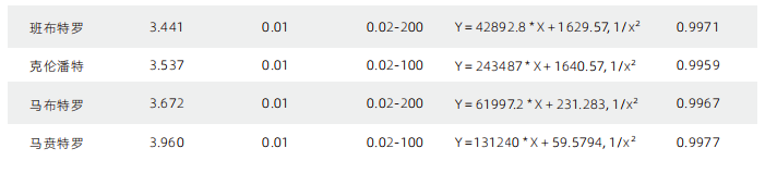 三重四极杆液相色谱质谱联用仪- 使用AnyeepTQ9100测定18种 β-受体激动剂药物残留的方法(图4)