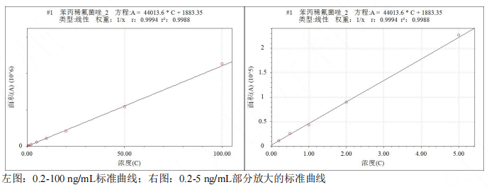 使用Anyeep TQ9120超高效液相色谱串联质谱系统测定动物源食品中苯并烯氟菌唑残留量的方法(图5)