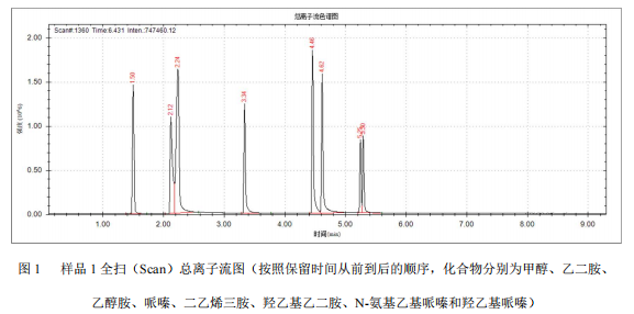 单四极杆气相色谱质谱联用仪-安益谱 7700 气相色谱质谱联用仪定性胺类物质的方法(图2)