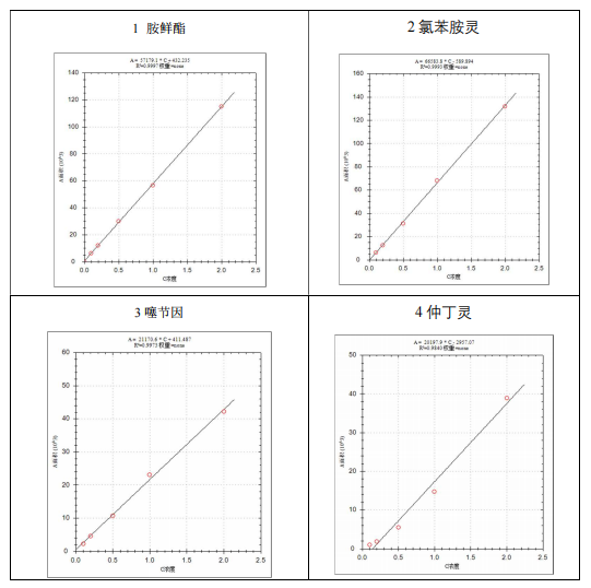 单四极杆气相色谱质谱联用仪-安益谱7700单四极杆气相色谱质谱联用仪关于肥料中植物生长调节剂的测定(图3)