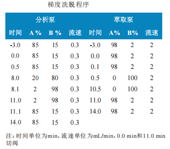 使用Anyeep TQ9120在线固相萃取技术测定水中多种喹诺酮和磺胺类抗生素的方法(图2)