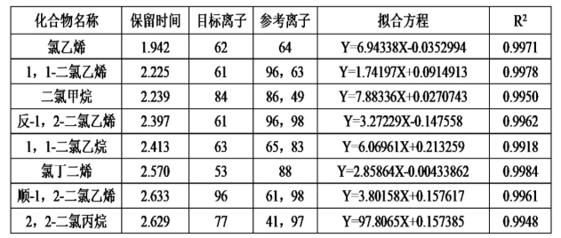 便携式GC-MS仪器-应用便携式GC-MS技术分析水中挥发性有机物(图3)