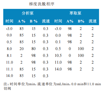 使用Anyeep TQ9120在线固相萃取技术测定水中多种喹诺酮和磺胺类抗生素的方法(图2)