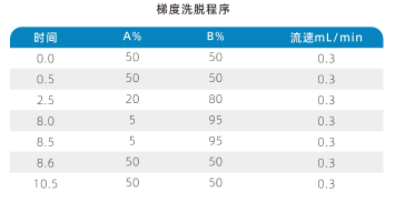 三重四极杆液相色谱质谱联用仪-使用AnyeepTQ9100测定水质14种烷基酚化合物和双酚A的方法(图2)