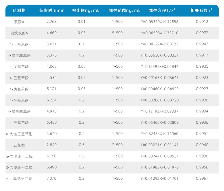 三重四极杆液相色谱质谱联用仪-使用AnyeepTQ9100测定水质14种烷基酚化合物和双酚A的方法(图3)