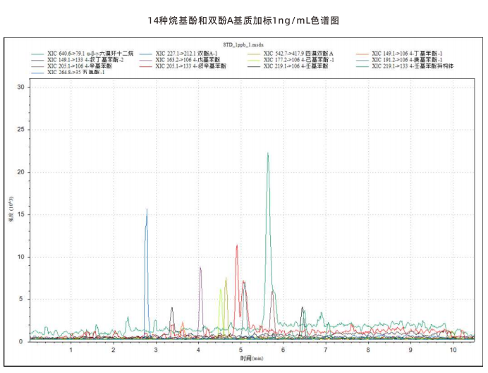 三重四极杆液相色谱质谱联用仪-使用AnyeepTQ9100测定水质14种烷基酚化合物和双酚A的方法(图4)