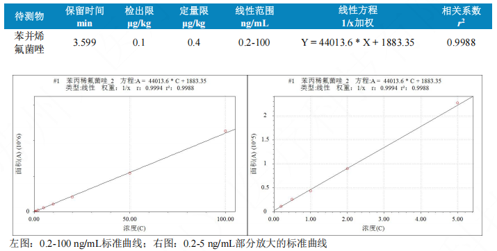 使用Anyeep TQ9120超高效液相色谱串联质谱系统测定动物源食品中苯并烯氟菌唑残留量的方法(图4)