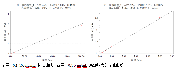 国产三重四极杆液相色谱质谱联用仪-使用 Anyeep TQ9120测定动物源食品中加米霉素残留量的方法(图5)