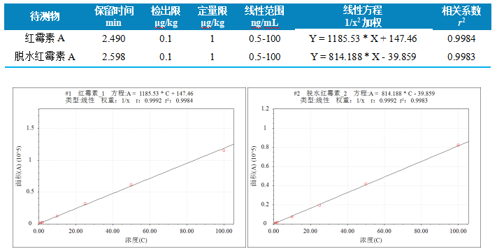 三重四极杆液相色谱质谱联用仪-使用 Anyeep TQ9120测定蜂产品中红霉素及降解产物残留量的方法(图4)