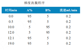 三重四极杆液相色谱质谱联用仪-使用Anyeep TQ9120超高效液相色 谱串联质谱系统测定食品接触材料及制品芳香族伯胺迁移量的方法(图2) 三重四极杆液相色谱质谱联用仪-使用Anyeep TQ9120超高效液相色 谱串联质谱系统测定食品接触材料及制品芳香族伯胺迁移量的方法(图2)