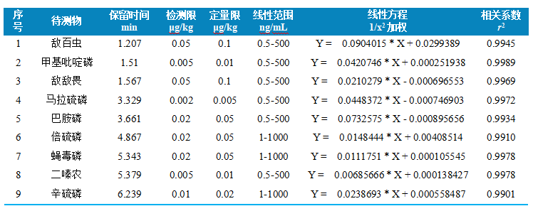 国产三重四极杆液相色谱质谱联用仪-使用 Anyeep TQ9120测定水产品中9种有机磷的方法(图3)