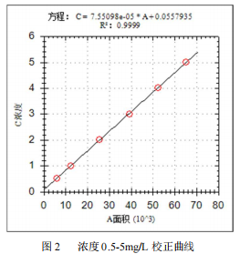 单四极杆气相色谱质谱联用仪-安益谱7700 气质联用仪测定 2,4,6-三叔丁基苯酚方法(图3) 单四极杆气相色谱质谱联用仪-安益谱7700 气质联用仪测定 2,4,6-三叔丁基苯酚方法(图3)