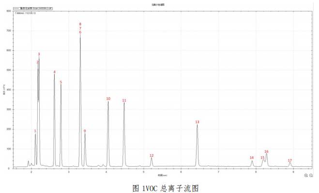 便携式GC-MS仪器-苏州安益谱便携式GC-MS仪器MATE 11 便携式GC-MS 分析VOC 类化合物(图5) 便携式GC-MS仪器-苏州安益谱便携式GC-MS仪器MATE 11 便携式GC-MS 分析VOC 类化合物(图5)