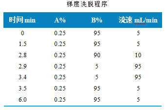 三重四极杆液相色谱质谱联用仪-使用Anyeep TQ9100测定人血浆中变肾上腺素类物质和3-甲氧酪胺含量(图2)