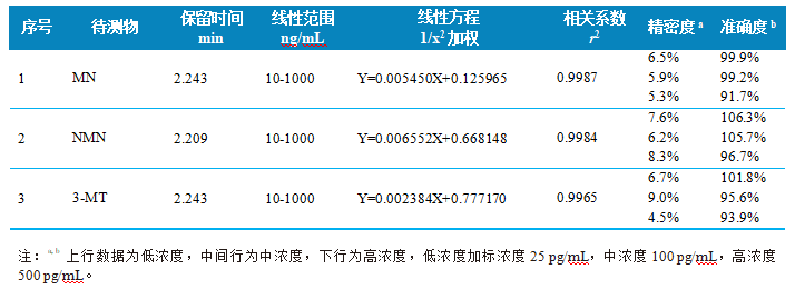 三重四极杆液相色谱质谱联用仪-使用Anyeep TQ9100测定人血浆中变肾上腺素类物质和3-甲氧酪胺含量(图4)
