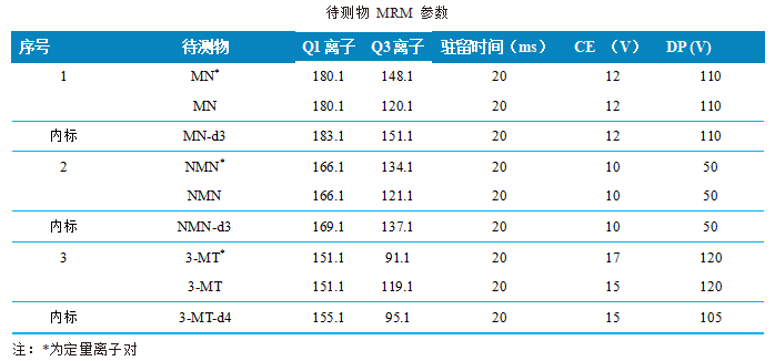 三重四极杆液相色谱质谱联用仪-使用Anyeep TQ9100测定人血浆中变肾上腺素类物质和3-甲氧酪胺含量(图3)