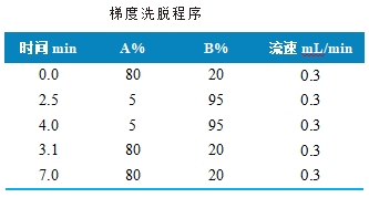 三重四极杆液相色谱质谱联用仪-使用 Anyeep TQ9120测定动物源食品中苯并烯氟菌唑残留量的方法(图2)
