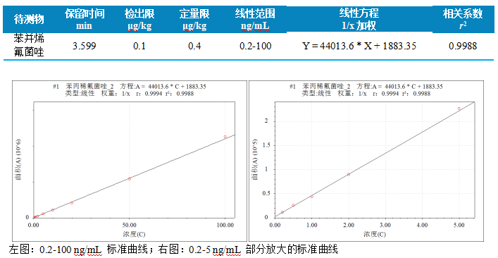 三重四极杆液相色谱质谱联用仪-使用 Anyeep TQ9120测定动物源食品中苯并烯氟菌唑残留量的方法(图4)