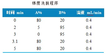 三重四极杆液相色谱质谱联用仪-使用 Anyeep TQ9100三重四极杆液相色谱质谱联用仪测定牛血中6种精神类药物的方法(图2)
