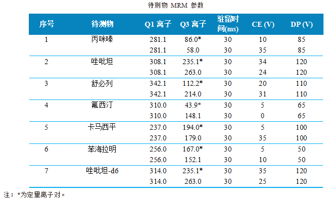 三重四极杆液相色谱质谱联用仪-使用 Anyeep TQ9100三重四极杆液相色谱质谱联用仪测定牛血中6种精神类药物的方法(图3)