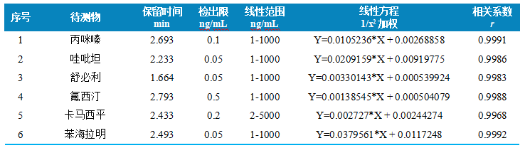 三重四极杆液相色谱质谱联用仪-使用 Anyeep TQ9100三重四极杆液相色谱质谱联用仪测定牛血中6种精神类药物的方法(图4)