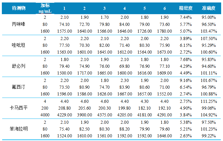三重四极杆液相色谱质谱联用仪-使用 Anyeep TQ9100三重四极杆液相色谱质谱联用仪测定牛血中6种精神类药物的方法(图5)
