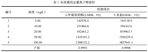 单四极杆气相色谱质谱联用仪-顶空固相微萃取气相色谱质谱法测定水中土臭素和 2-甲基异莰醇(图3)