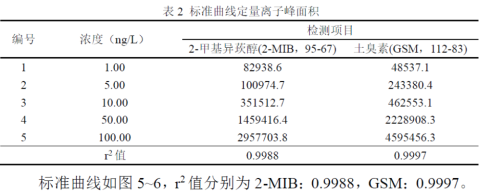 三重四极杆气相色谱质谱联用仪-饮用水“隐形风险”的探究利器-安益谱TQ8100 GC-MS/MS (图7)