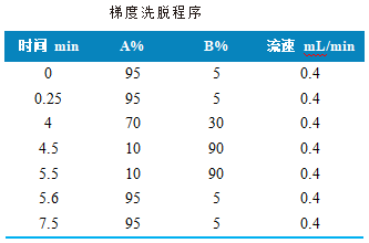 三重四极杆液相色谱质谱联用仪-使用 Anyeep TQ9100测定10种硝基咪唑药物的方法(图2)