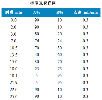 三重四极杆液相色谱质谱联用仪-使用 Anyeep TQ9120三重四极杆液相色谱质谱联用仪关于测定谷物中16种真菌毒素的方法(图2)