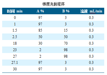 使用 Anyeep TQ9100针对GB23200.121-2021植物源性食品中331种农药及其代谢物残留量测定的完整解决方案(图2)