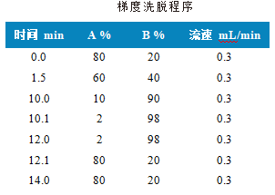 三重四极杆液相色谱质谱联用仪-使用 Anyeep TQ9120测定生活饮用水中17种全氟化合物的方法(图2)