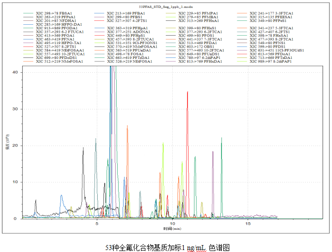 三重四极杆液相色谱质谱联用仪-使用 Anyeep TQ9100三重四极杆液相色谱质谱联用仪关于测定水质中53种全氟化合物的方法(图3)