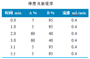 三重四极杆液相色谱质谱联用仪-使用 Anyeep TQ9120三重四极杆液相色谱质谱联用仪关于测定生活饮用水中5种消毒副产物的方法(图2)